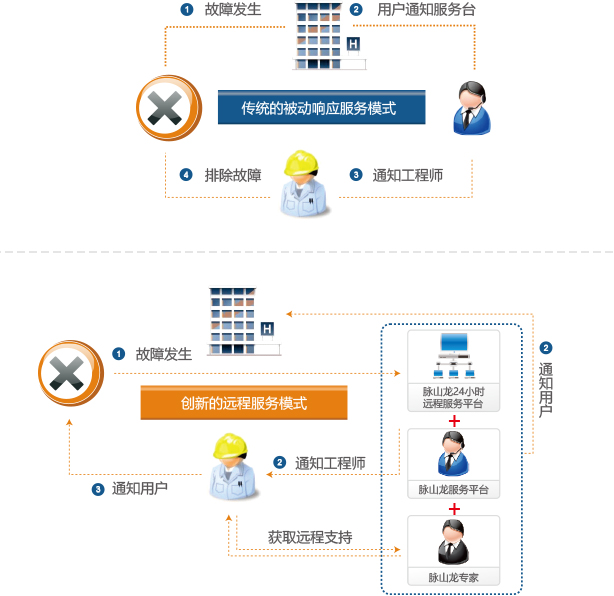 ��������Զ�̼��ӷ���