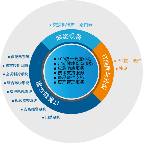 ���֧����IT��������ά����